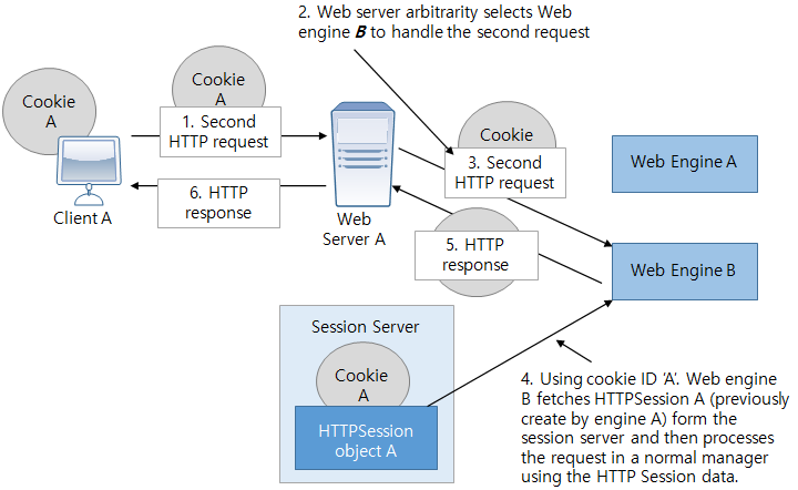 figure session data is always fetched from central session server instead of from container internal memory