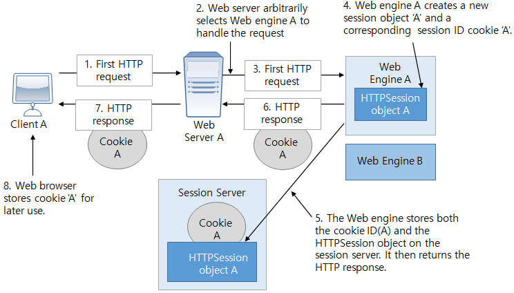 figure storing session data and session id in a separate session server