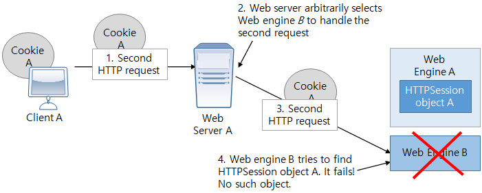 figure without session routing client session is lost in a clustered environment