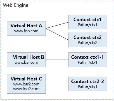 figure example of legal relationships between virtual host and contexts