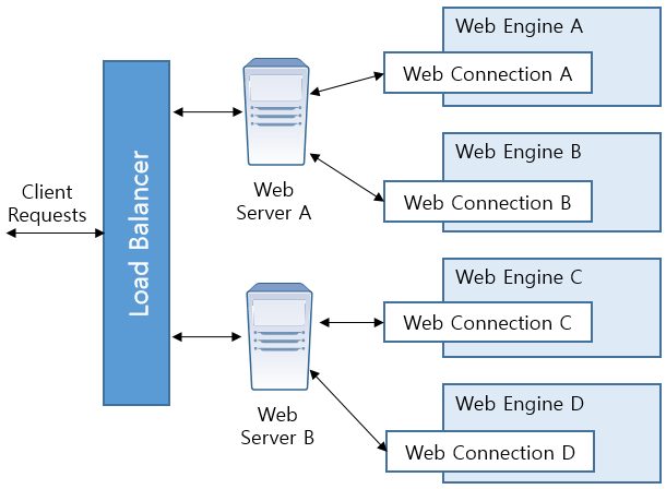 figure small cluster with two webservers connected to two web containers each