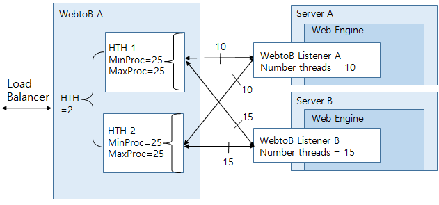 figure two webtob connectors connected to one webtob server