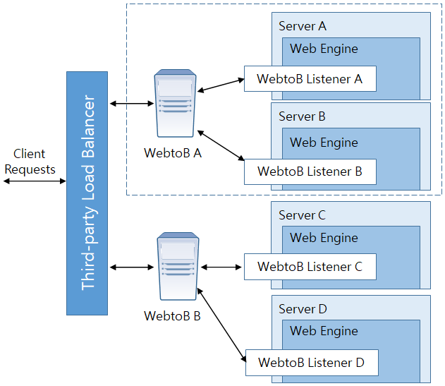 figure two webtob webservers connected in parallel with two web containers each