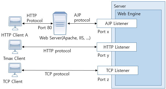 figure webserver and client listeners in web container