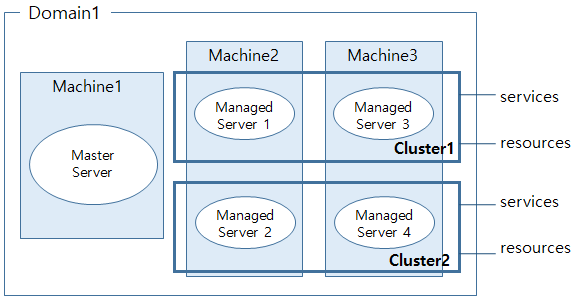 figure cluster and domain