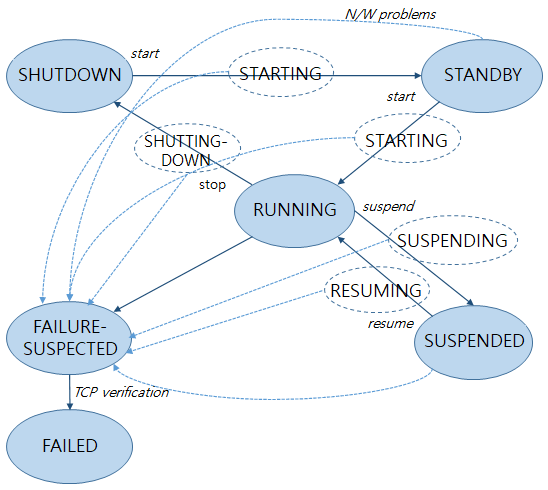 figure server lifecycle