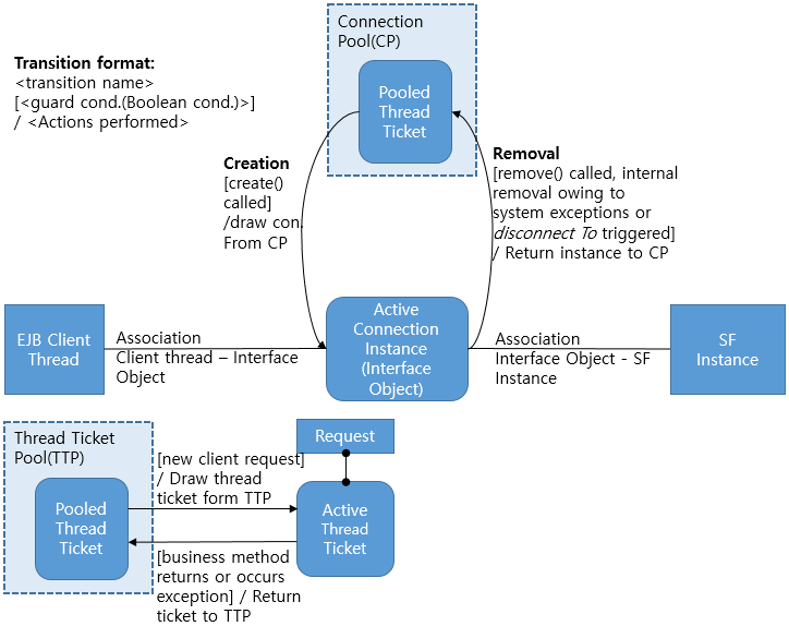 figure sfobject management