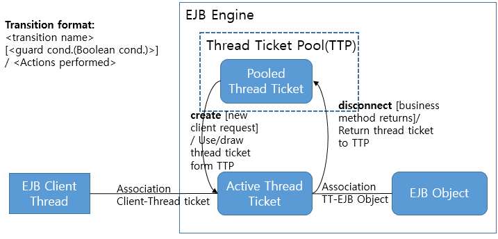 figure thread ticket pool