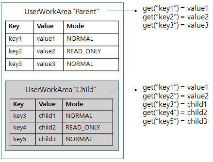 figure user workarea nested