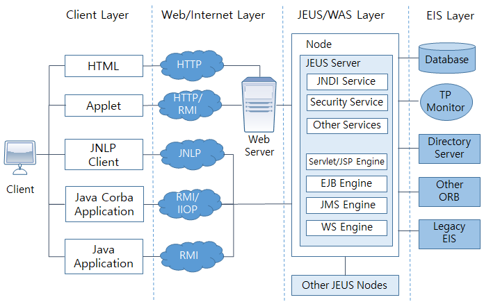 figure jeus architecture