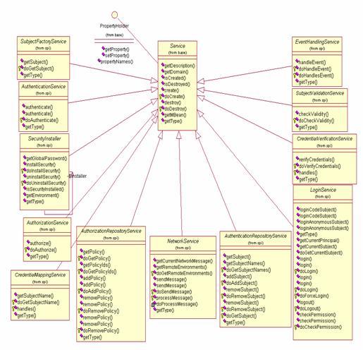 figure srvice classes spi subclasses