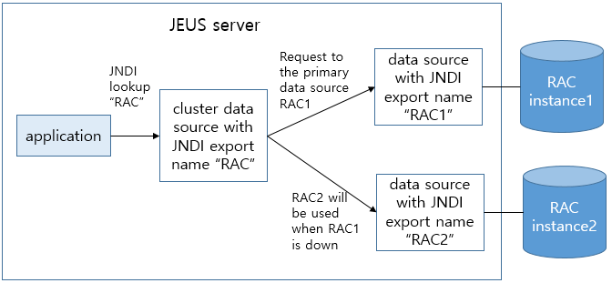 figure failover