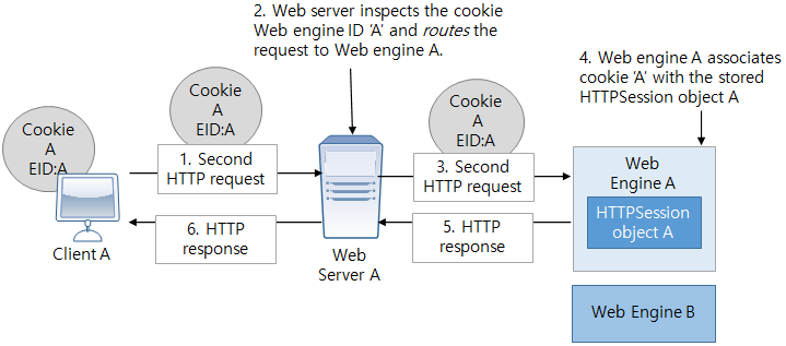 figure session routing in action