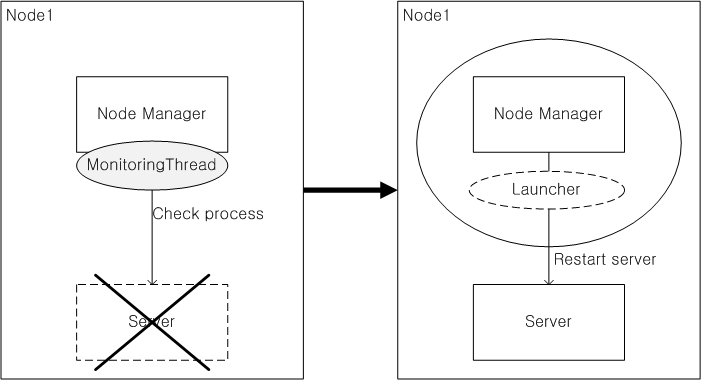 figure restart server