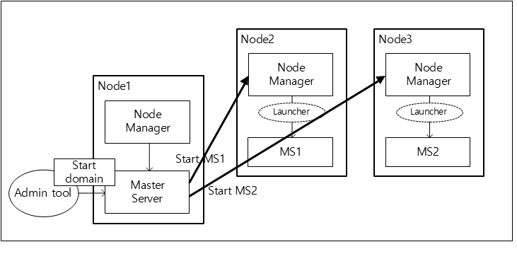 figure start domain