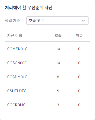 figure dashboard prioritized for resolution