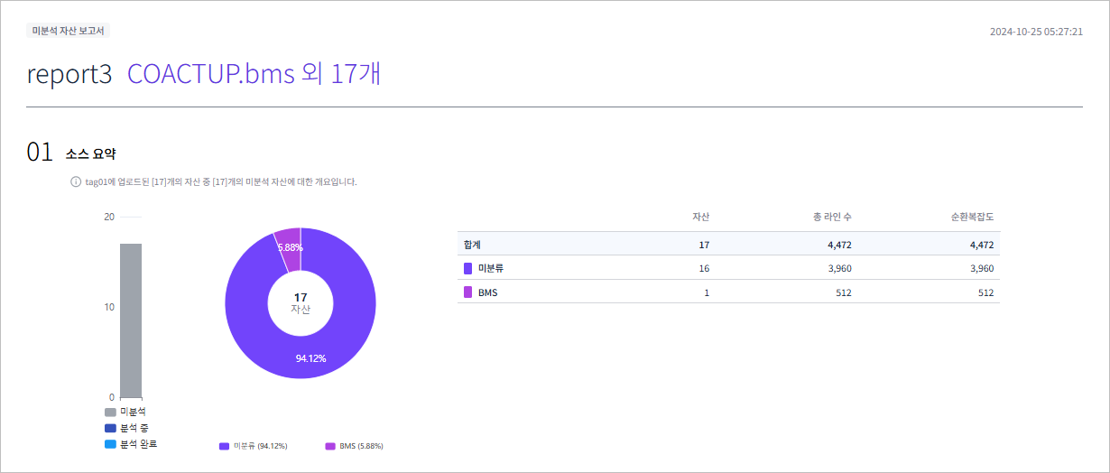 figure report detail unanalyzed asset report