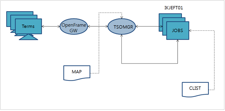 figure tso architecture