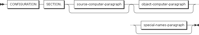 figure ed configuration section