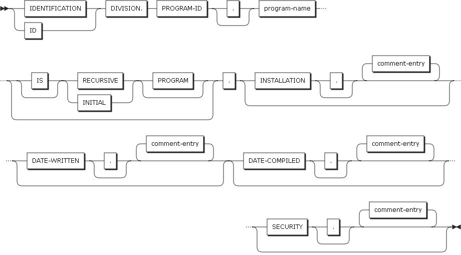 figure identification division