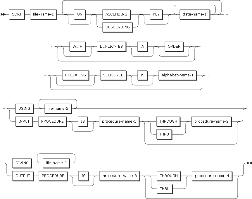 figure pd sort