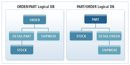 figure two additional logical database