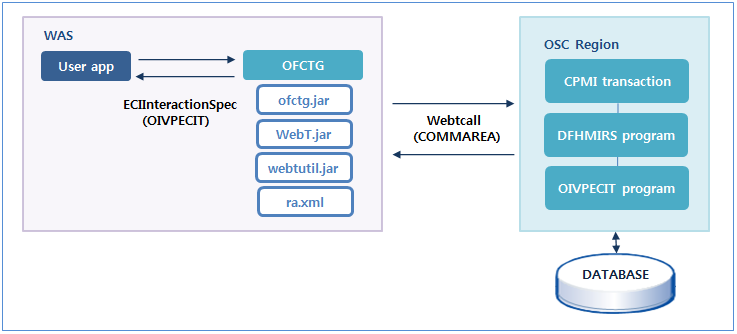 figure ctg architecture