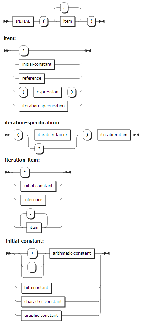 figure syntax initial attribute