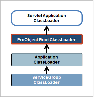 figure application classloader