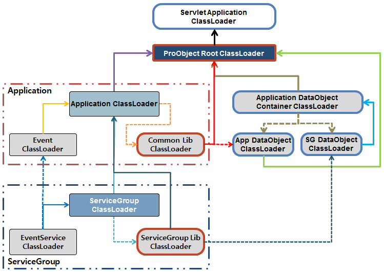 figure application classloader full ref