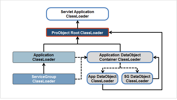 figure application classloader wt ref