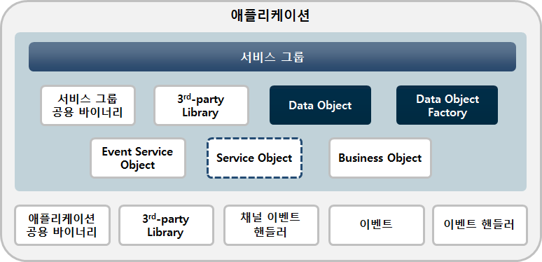 figure application structure