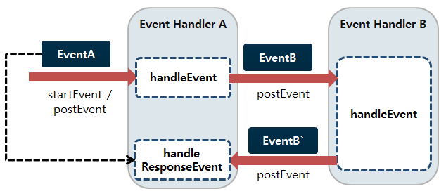 figure event handler execution