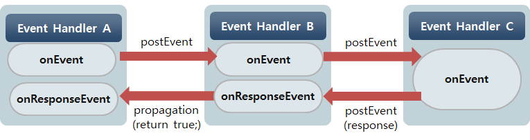 figure event layer propagation