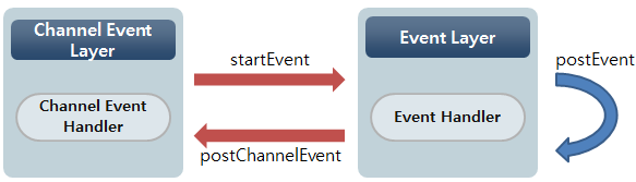 figure event layer relation