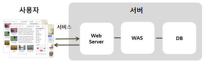 figure monitoring server layer