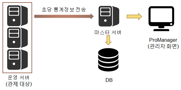 figure monitoring statistics