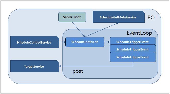 figure schedule flow