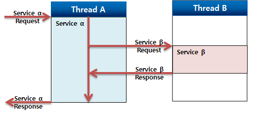 figure servicemanager acall callee first