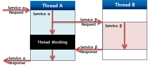 figure servicemanager acall caller first