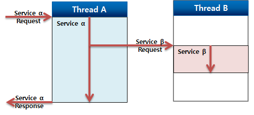 figure servicemanager acall noreply