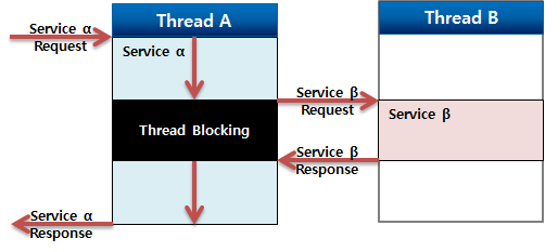 figure servicemanager call