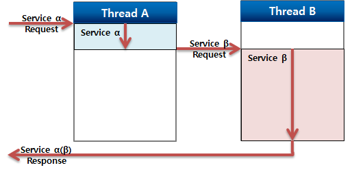 figure servicemanager forward