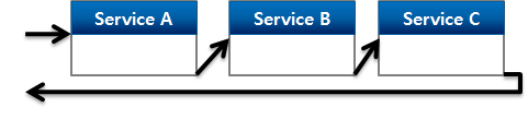 figure servicemanager forward pipelining