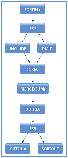 figure prosort merge flow with ue
