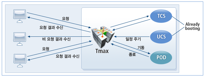 figure process type