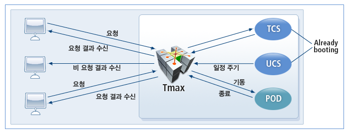 figure process type