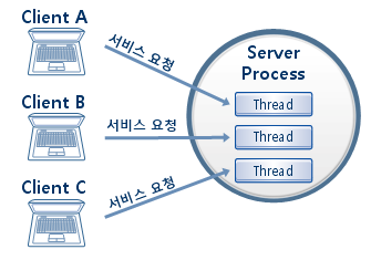 figure 7 2