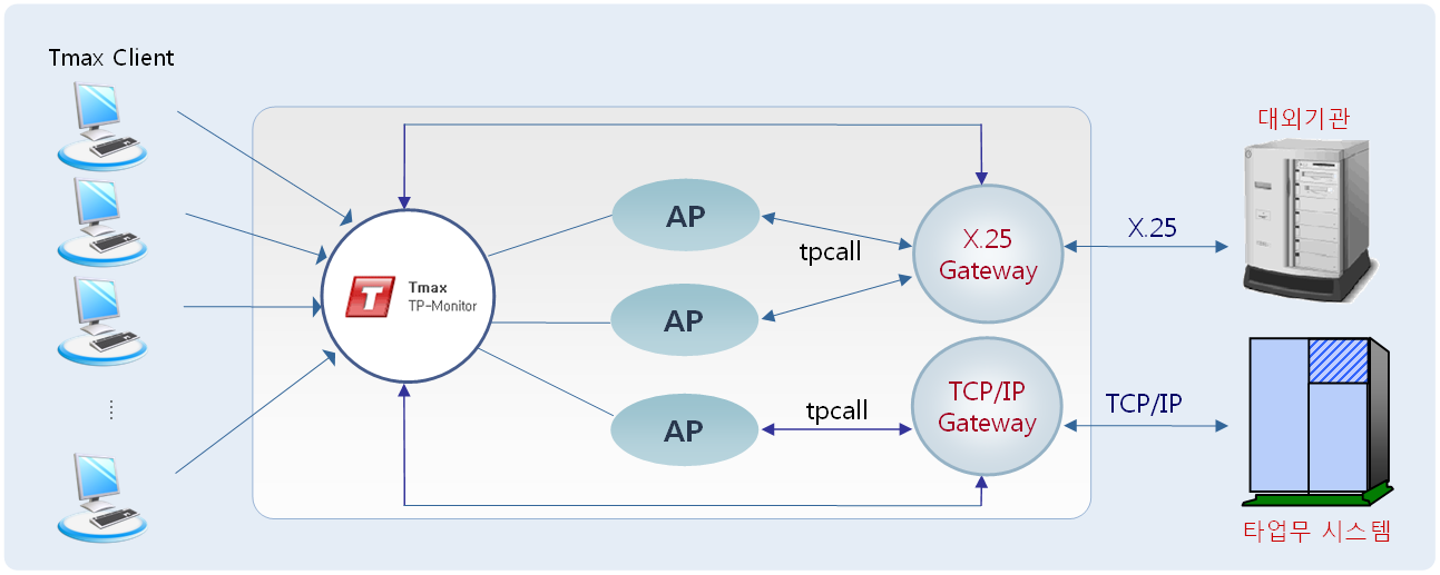 figure gateway