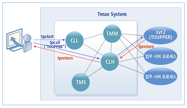 figure system process